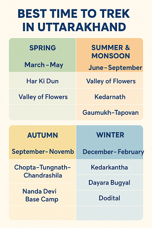 Best Time to Trek in Uttarakhand